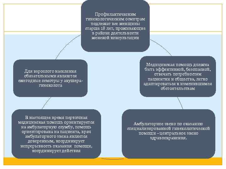 Профилактическим гинекологическим осмотрам подлежат все женщины старше 18 лет, проживающие в районе деятельности женской