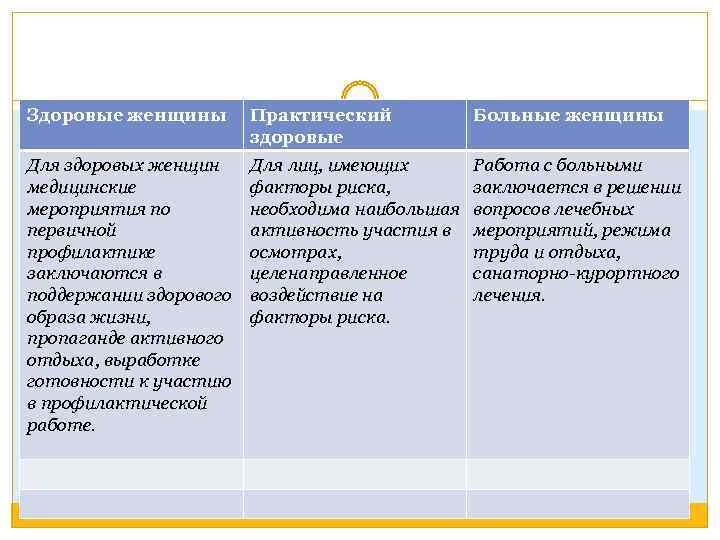 Здоровые женщины Практический здоровые Больные женщины Для здоровых женщин медицинские мероприятия по первичной профилактике