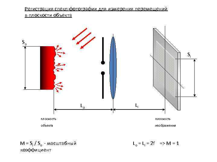 Регистрация спекл-фотографии для измерения перемещений в плоскости объекта So Si Lo Li плоскость объекта