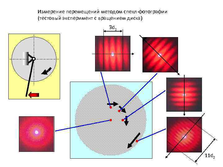 Измерение перемещений методом спекл-фотографии (тестовый эксперимент с вращением диска) 3 d 1 11 d