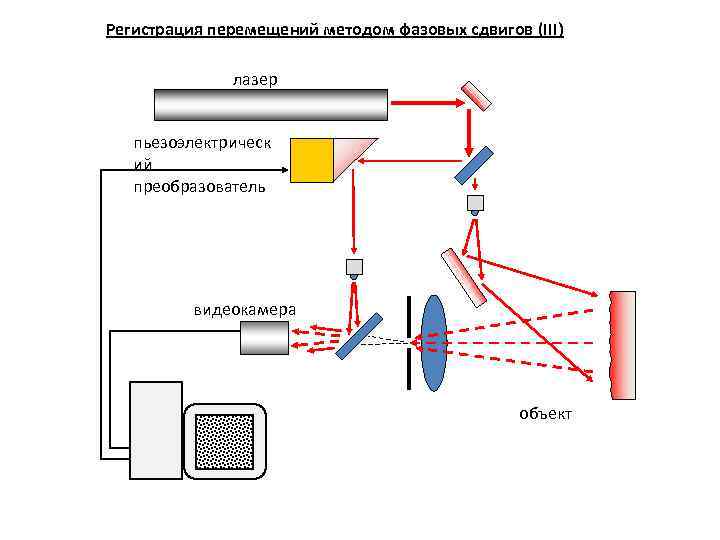 Регистрация перемещений методом фазовых сдвигов (III) лазер пьезоэлектрическ ий преобразователь видеокамера объект 