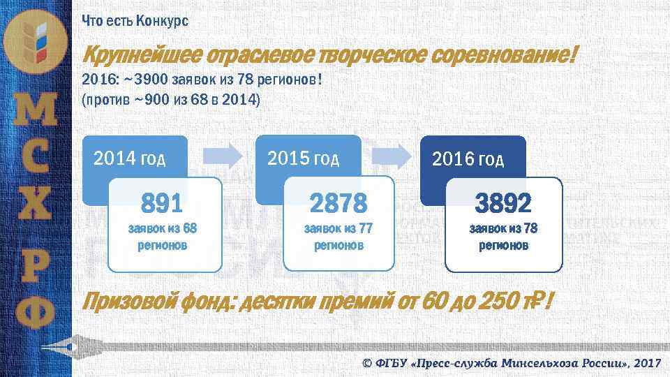 Что есть Конкурс Крупнейшее отраслевое творческое соревнование! 2016: ~3900 заявок из 78 регионов! (против