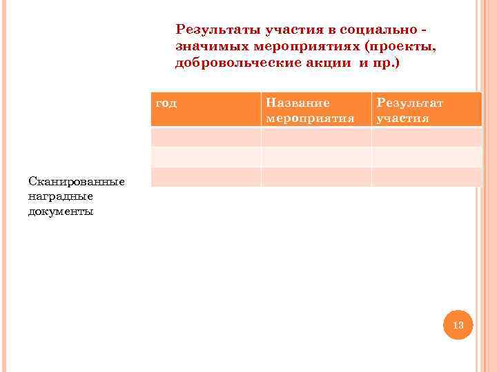 Результаты участия в социально значимых мероприятиях (проекты, добровольческие акции и пр. ) год Название