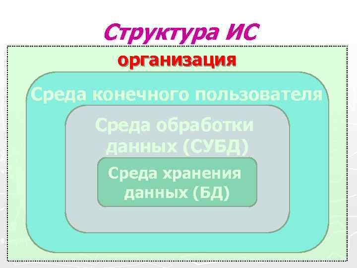 Среда пользователя. Структура среды информационной системы. Структура среды обработки. Структура среды разработки ИС. Среда обработки в информационных системах.