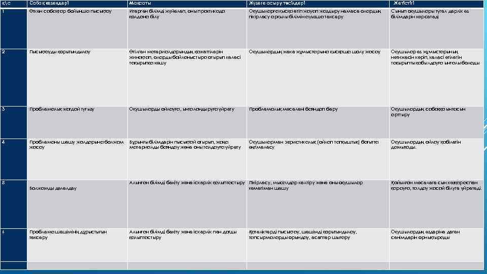 қс Сабақ кезеңдері Мақсаты Жүзеге асыру тәсілдері 1 Өткен сабақтар бойынша пысықтау Игерген білімді