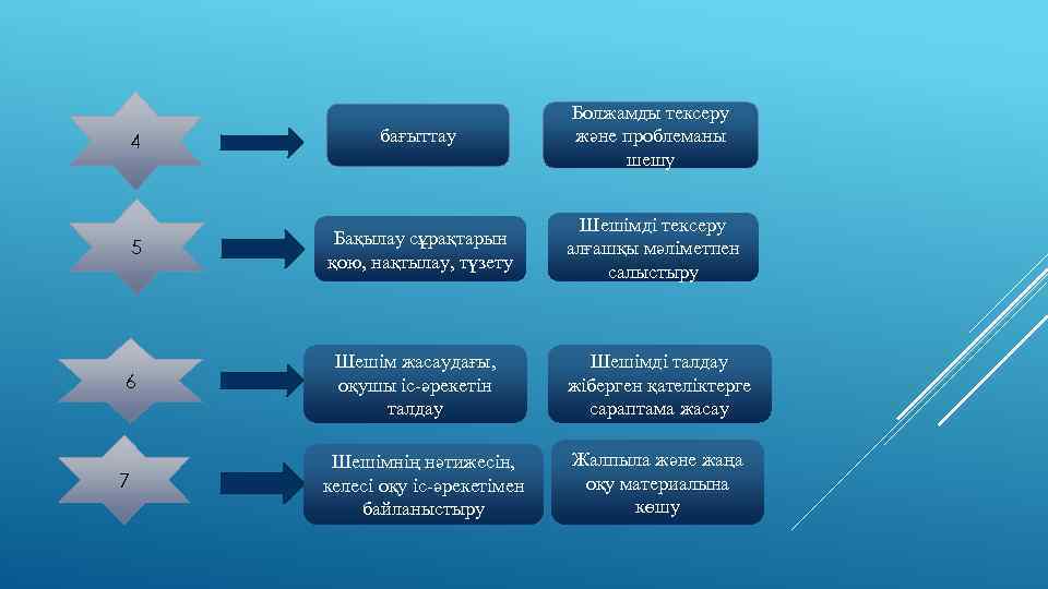 4 бағыттау Болжамды тексеру және проблеманы шешу 5 Бақылау сұрақтарын қою, нақтылау, түзету Шешімді