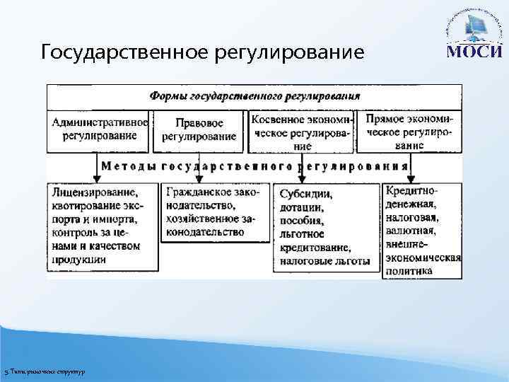 Формы регулирования