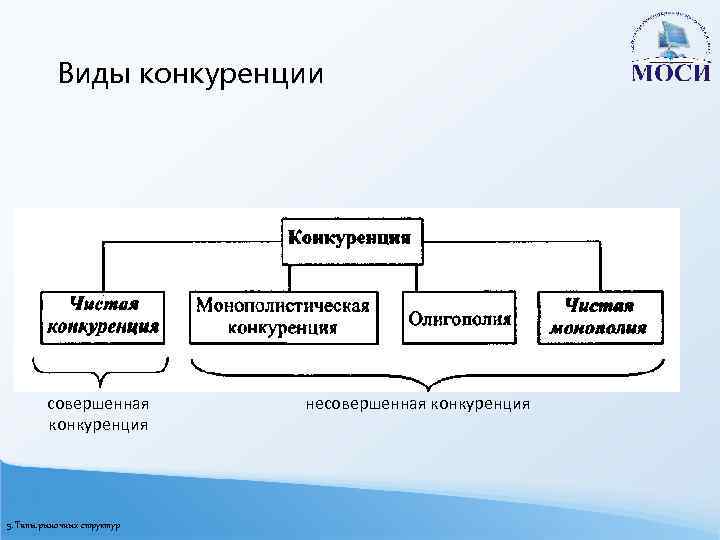 Структура совершенной конкуренции