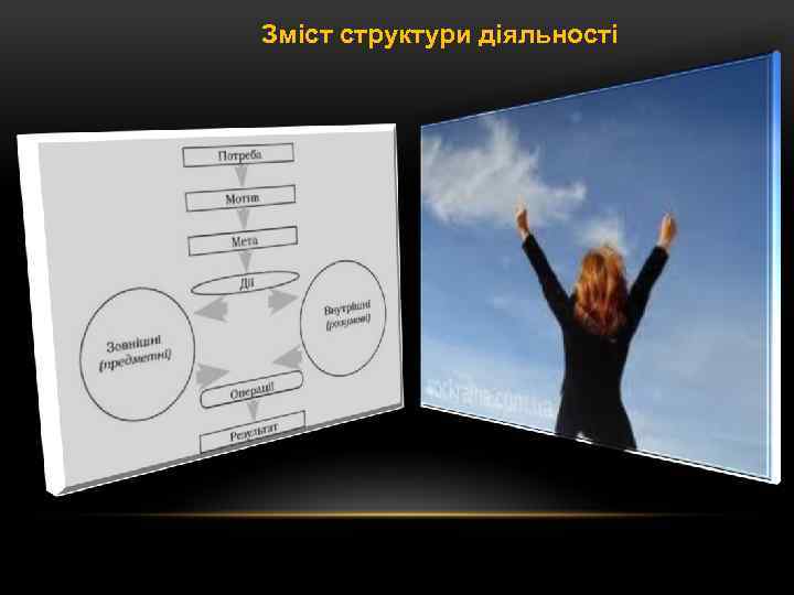 Зміст структури діяльності 