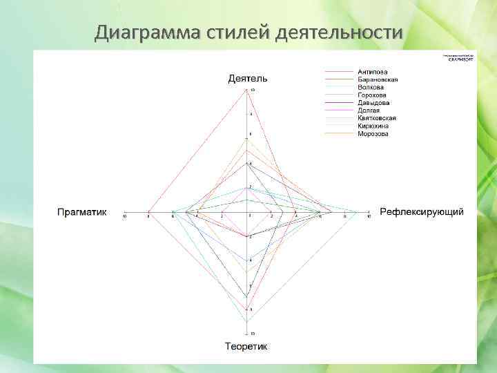 Тест на стиль диаграмма