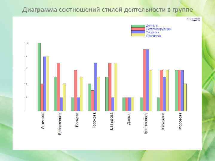 Диаграмма соотношений стилей деятельности в группе 