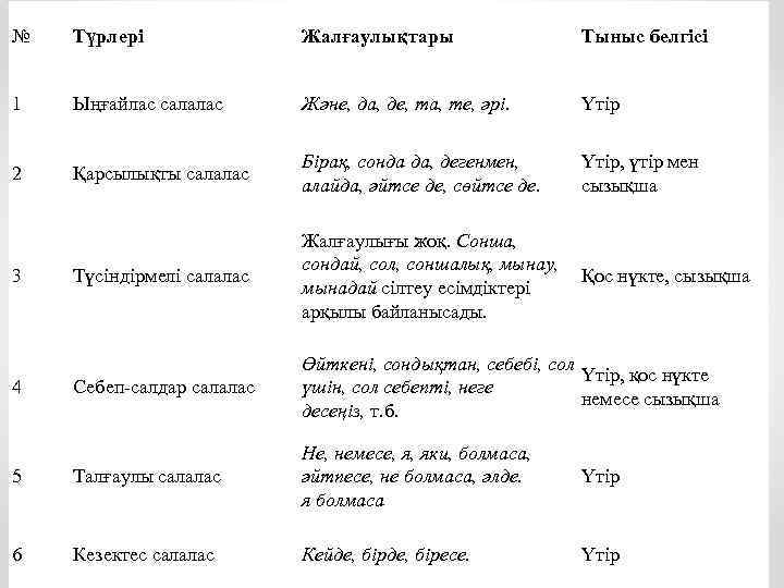 № Түрлері Жалғаулықтары Тыныс белгісі 1 Ыңғайлас салалас Және, да, де, та, те, әрі.