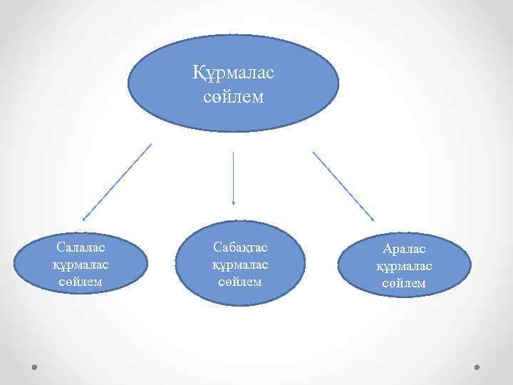 Құрмалас сөйлем Салалас құрмалас сөйлем Сабақтас құрмалас сөйлем Аралас құрмалас сөйлем 