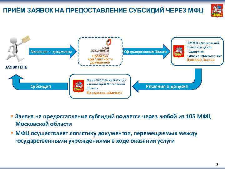 ПРИЁМ ЗАЯВОК НА ПРЕДОСТАВЛЕНИЕ СУБСИДИЙ ЧЕРЕЗ МФЦ Заявление + документы ЗАЯВИТЕЛЬ Субсидия Проверка комплектности