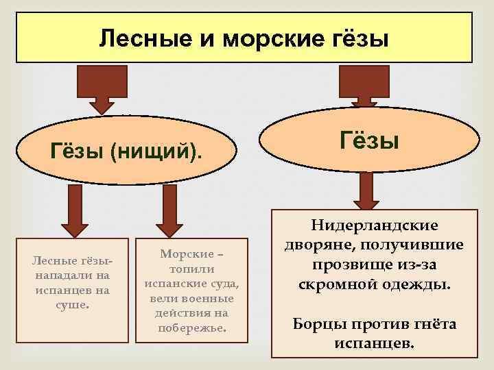 Морские гезы в нидерландах