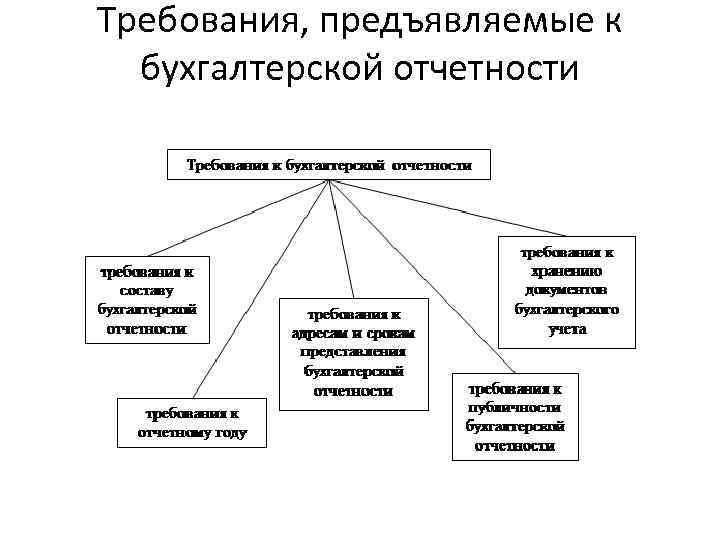 Требования, предъявляемые к бухгалтерской отчетности 