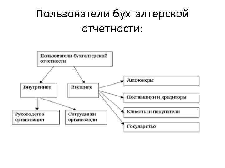 Пользователи бухгалтерской отчетности: 