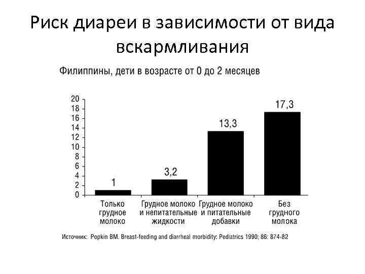 Риск диареи в зависимости от вида вскармливания 