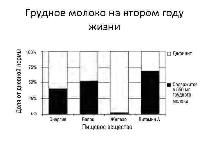 Грудное молоко на втором году жизни 