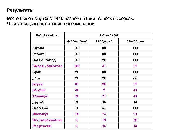 Результаты Всего было получено 1440 воспоминаний во всех выборках. Частотное распределение воспоминаний Воспоминания Частота