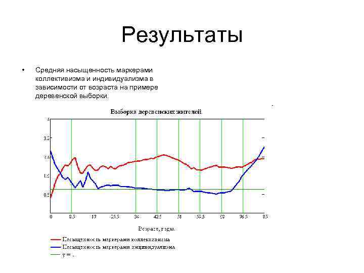 Результаты • Средняя насыщенность маркерами коллективизма и индивидуализма в зависимости от возраста на примере