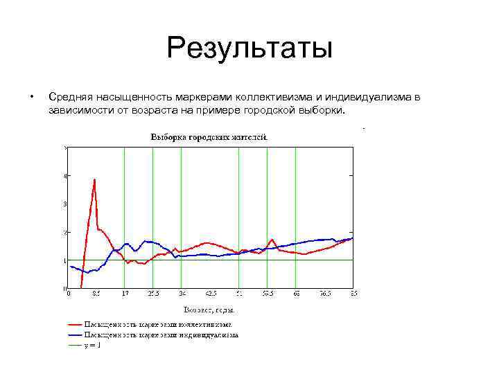 Результаты • Средняя насыщенность маркерами коллективизма и индивидуализма в зависимости от возраста на примере