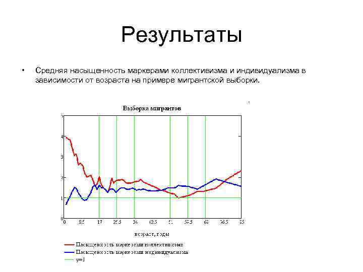 Результаты • Средняя насыщенность маркерами коллективизма и индивидуализма в зависимости от возраста на примере