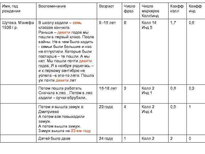Имя, год рождения Воспоминание Возраст Число фраз Число маркеров Коллинд Коэфф колл Коэфф инд