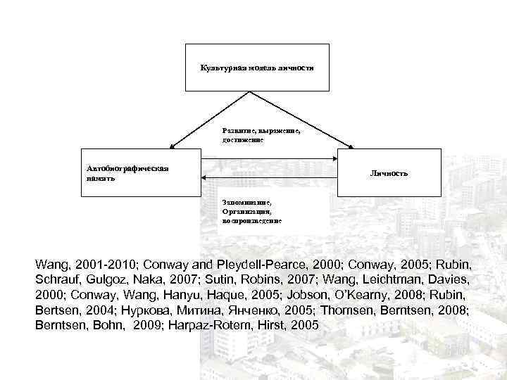 Культурная модель личности Развитие, выражение, достижение Автобиографическая память Личность Запоминание, Организация, воспроизведение Wang, 2001