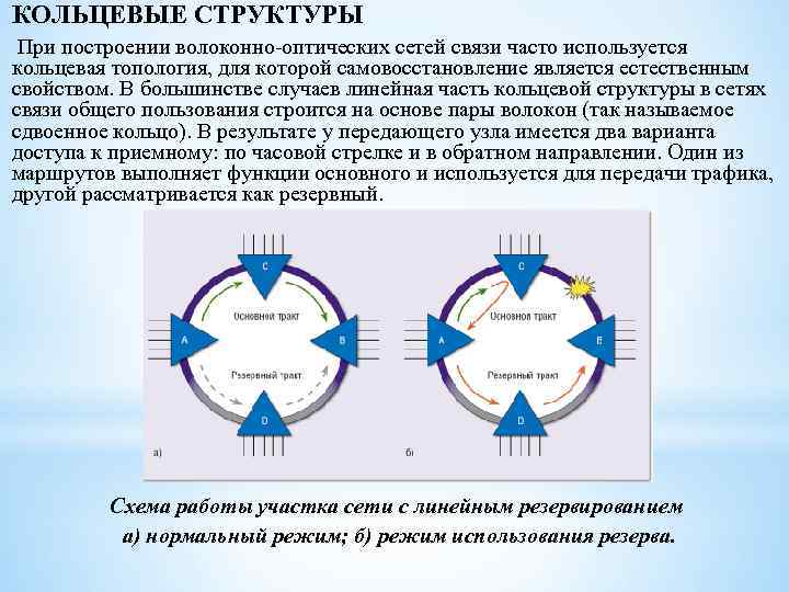 КОЛЬЦЕВЫЕ СТРУКТУРЫ При построении волоконно-оптических сетей связи часто используется кольцевая топология, для которой самовосстановление