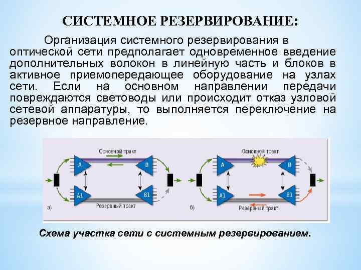 СИСТЕМНОЕ РЕЗЕРВИРОВАНИЕ: Организация системного резервирования в оптической сети предполагает одновременное введение дополнительных волокон в