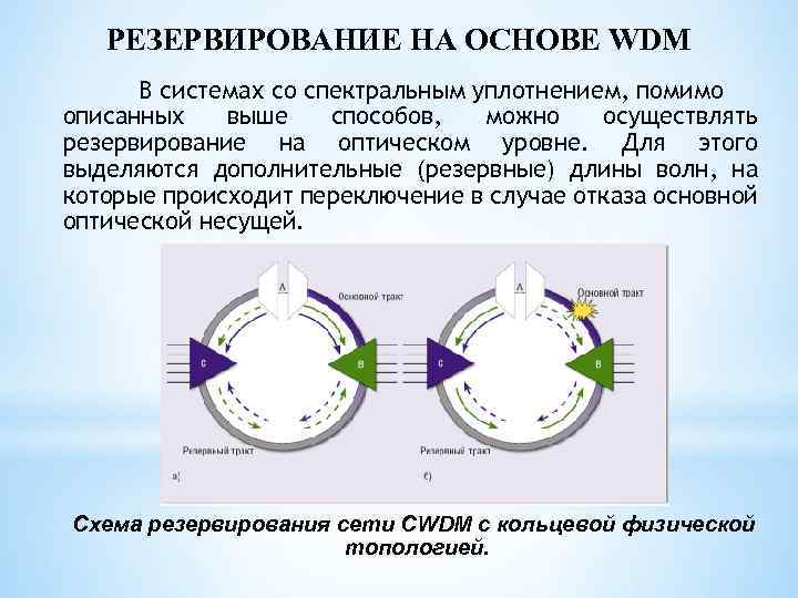 РЕЗЕРВИРОВАНИЕ НА ОСНОВЕ WDM В системах со спектральным уплотнением, помимо описанных выше способов, можно