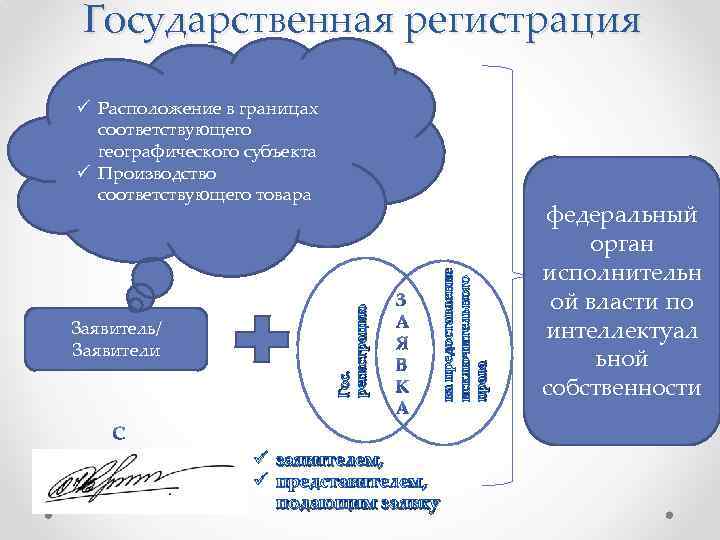 Государственная регистрация на предоставление исключительного права Заявитель/ Заявители Гос. регистрацию ü Расположение в границах