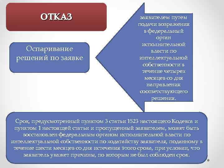 ОТКАЗ Оспаривание решений по заявке заявителем путем подачи возражения в федеральный орган исполнительной власти