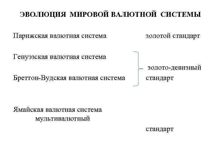 ЭВОЛЮЦИЯ МИРОВОЙ ВАЛЮТНОЙ СИСТЕМЫ Парижская валютная система золотой стандарт Генуэзская валютная система Бреттон-Вудская валютная