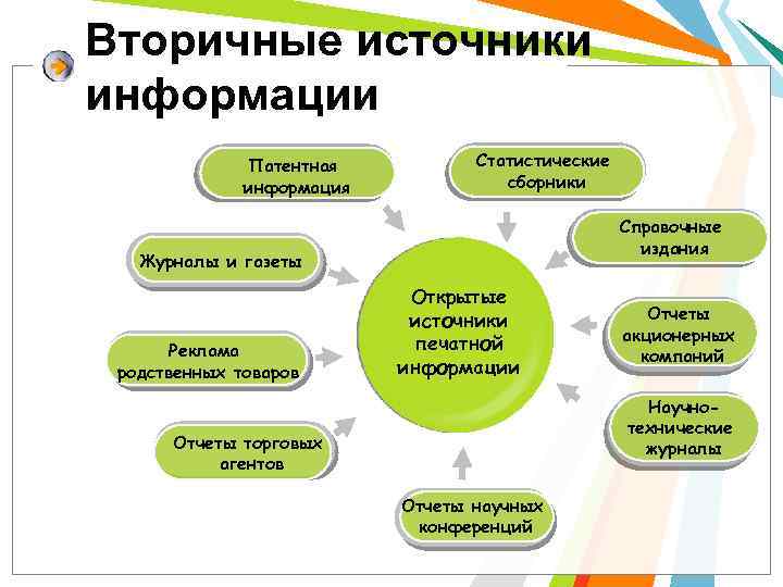 Основные источники информации. Вторичные источники информации. Вторичные источники информации примеры. Вторичная информация это. Виды вторичных источников информации.