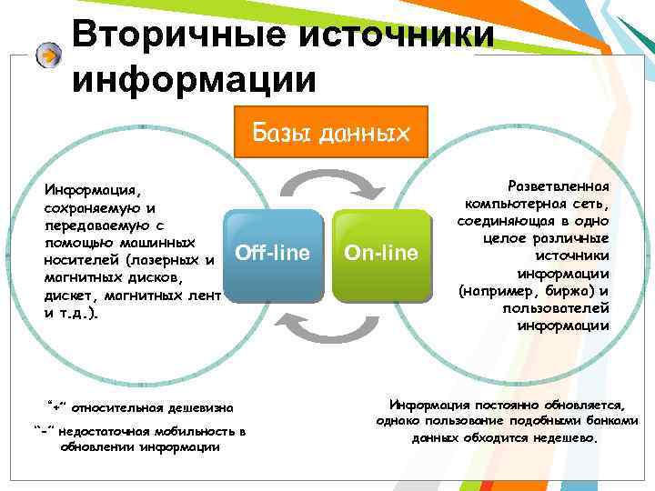 Данные являются информацией. Вторичные источники информации. Источники вторичных данных.