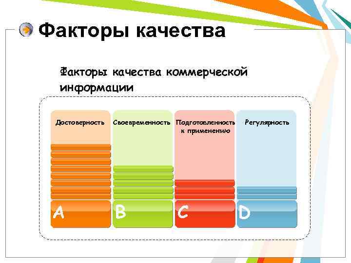 Факторы качества коммерческой информации Достоверность A Своевременность Подготовленность к применению B C Регулярность D