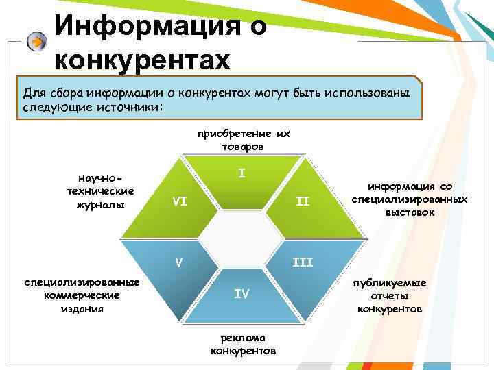 Информация о конкурентах Для сбора информации о конкурентах могут быть использованы следующие источники: приобретение