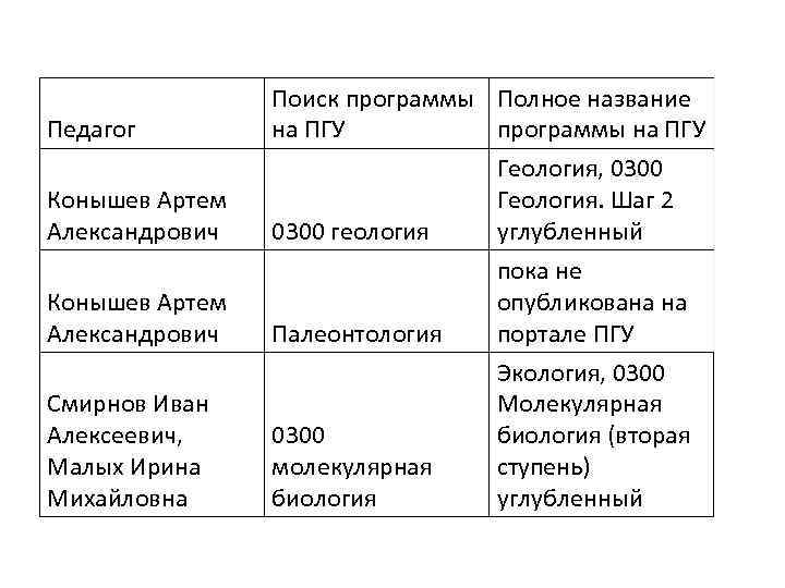 Педагог Конышев Артем Александрович Поиск программы Полное название на ПГУ программы на ПГУ Геология,