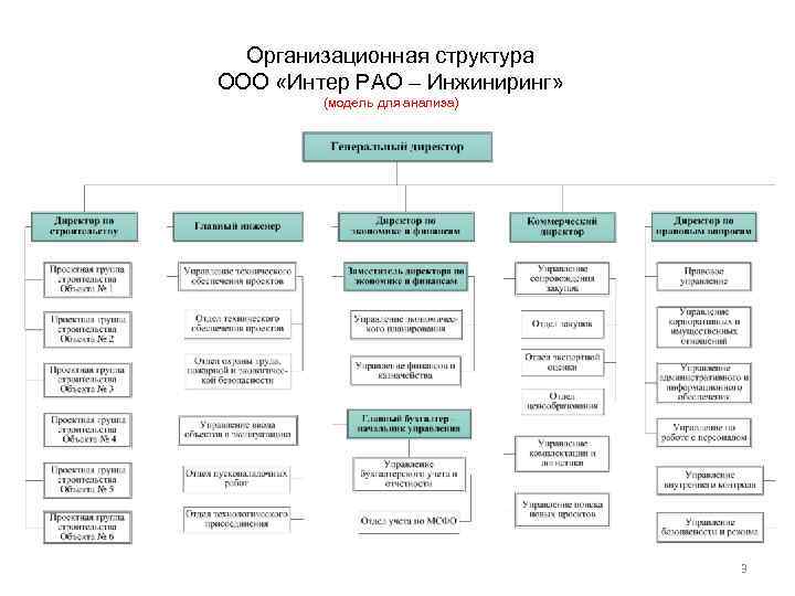 Организационная структура ООО «Интер РАО – Инжиниринг» (модель для анализа) 3 