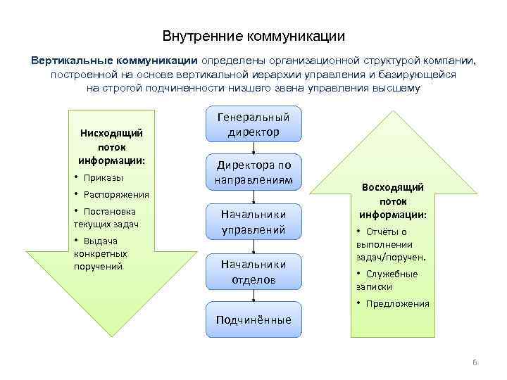 Внутренние коммуникации Вертикальные коммуникации определены организационной структурой компании, построенной на основе вертикальной иерархии управления