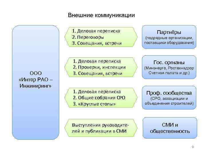 Внешние коммуникации 1. Деловая переписка 2. Переговоры 3. Совещания, встречи ООО «Интер РАО –