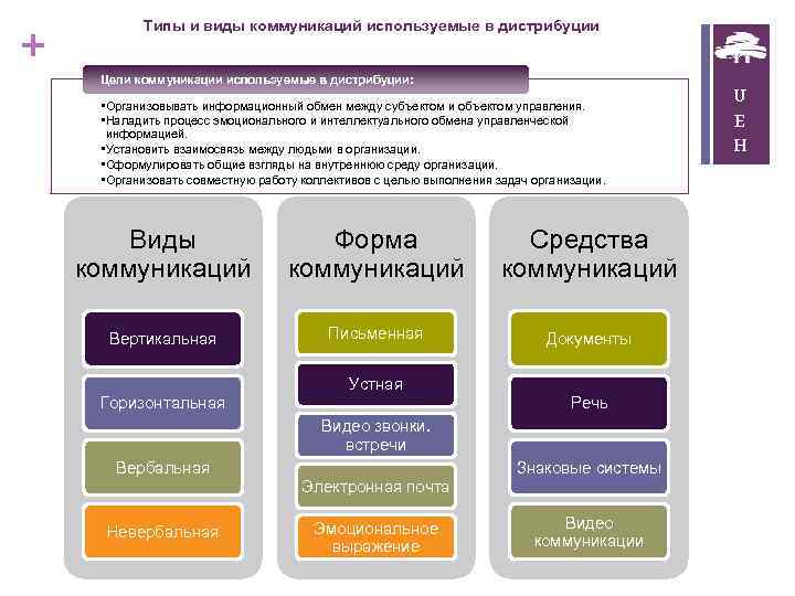 + Типы и виды коммуникаций используемые в дистрибуции Цели коммуникации используемые в дистрибуции: •