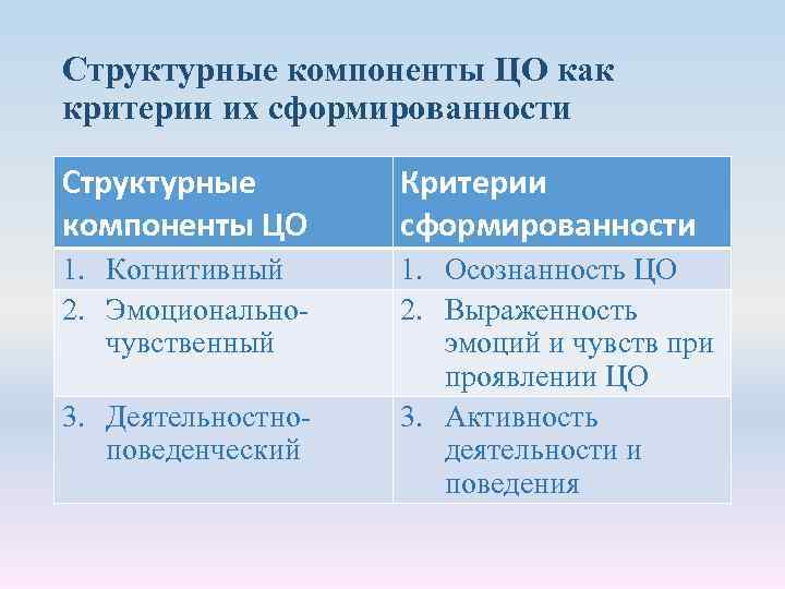 Структурные компоненты ЦО как критерии их сформированности Структурные компоненты ЦО Критерии сформированности 1. Когнитивный