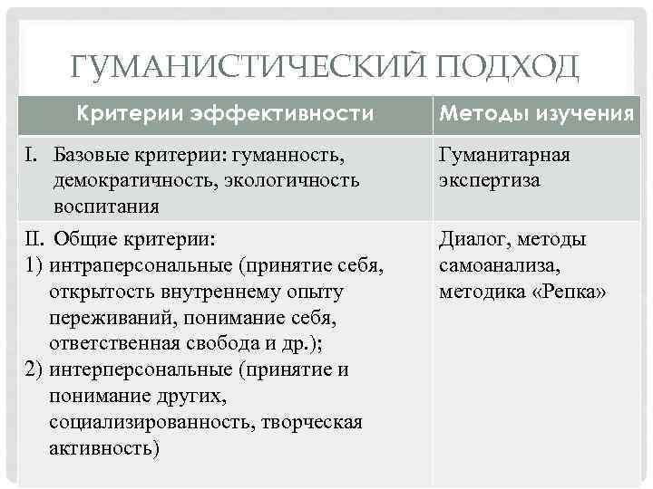 ГУМАНИСТИЧЕСКИЙ ПОДХОД Критерии эффективности I. Базовые критерии: гуманность, демократичность, экологичность воспитания II. Общие критерии: