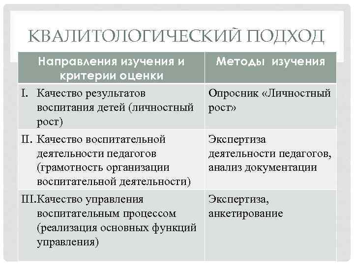 КВАЛИТОЛОГИЧЕСКИЙ ПОДХОД Направления изучения и критерии оценки I. Качество результатов воспитания детей (личностный рост)