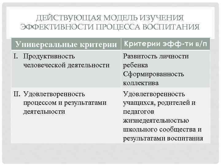 ДЕЙСТВУЮЩАЯ МОДЕЛЬ ИЗУЧЕНИЯ ЭФФЕКТИВНОСТИ ПРОЦЕССА ВОСПИТАНИЯ Универсальные критерии Критерии эфф-ти в/п I. Продуктивность человеческой