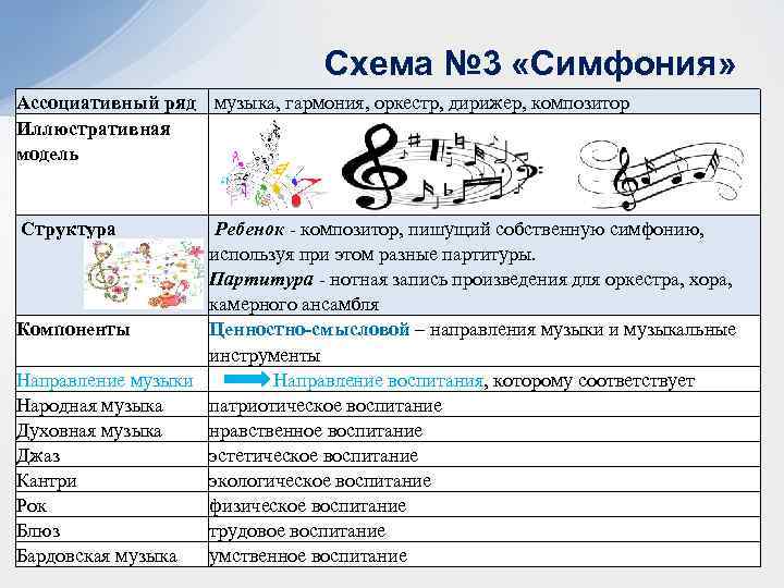 Схема № 3 «Симфония» Ассоциативный ряд музыка, гармония, оркестр, дирижер, композитор Иллюстративная модель Структура