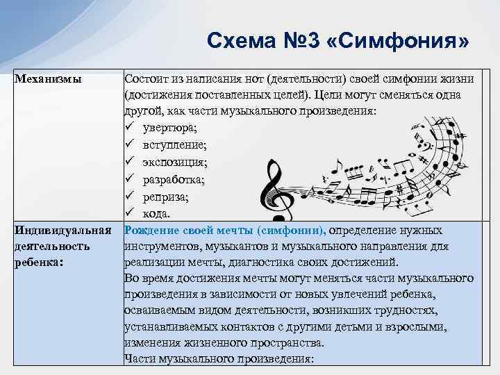 Схема № 3 «Симфония» Механизмы Состоит из написания нот (деятельности) своей симфонии жизни (достижения